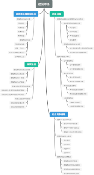 建筑市场