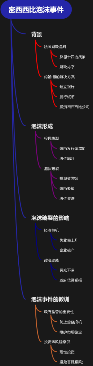 密西西比泡沫事件