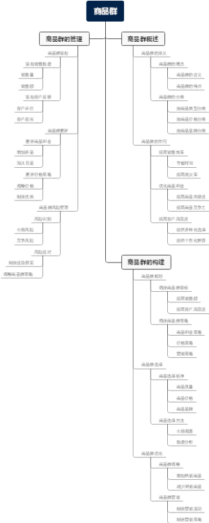 商品群
