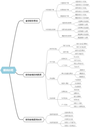钢铁价格
