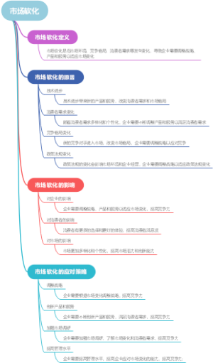 市场软化