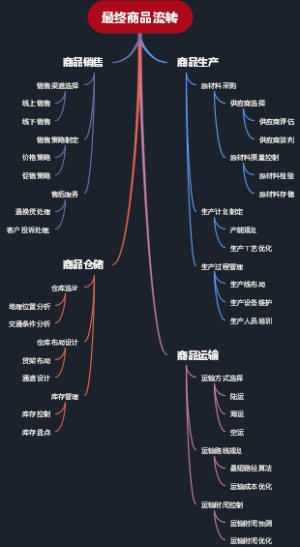 最终商品流转