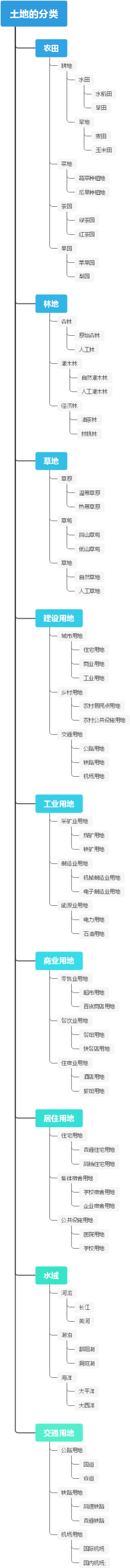 土地的分类