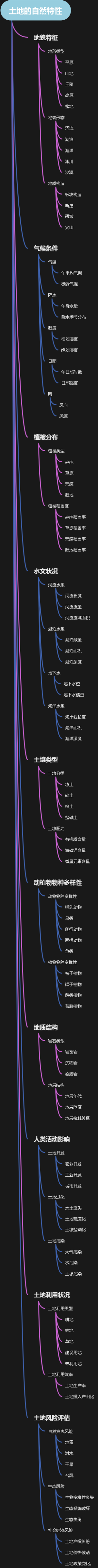 土地的自然特性