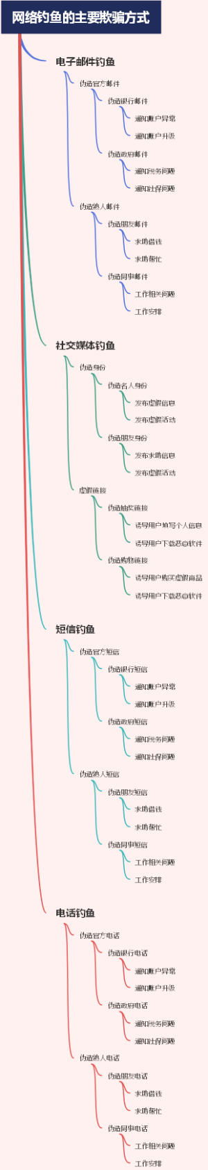 网络钓鱼的主要欺骗方式