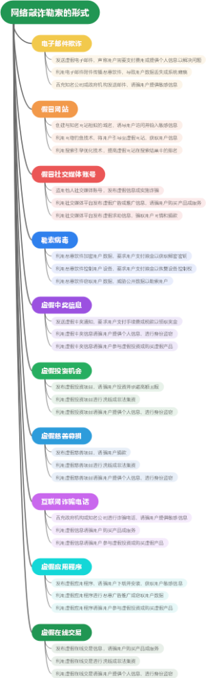 网络敲诈勒索的形式