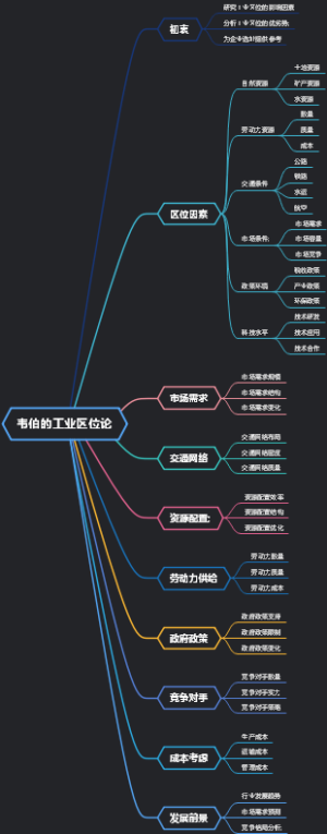 韦伯的工业区位论