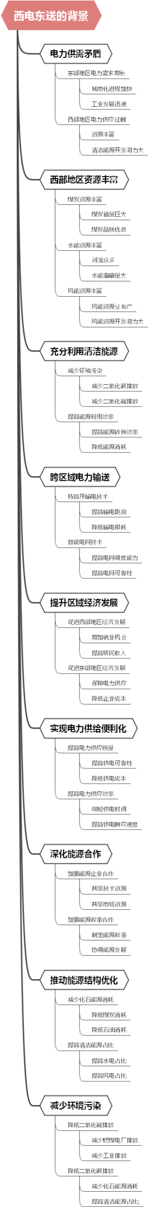 西电东送的背景