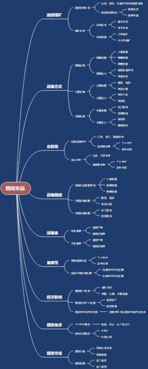 西煤东运