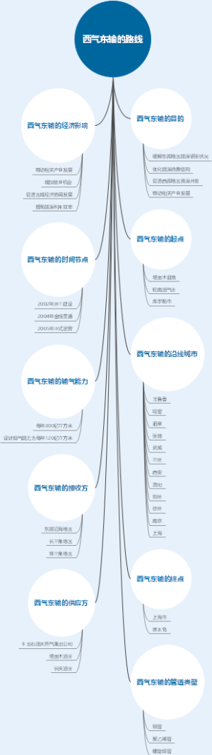 西气东输的路线
