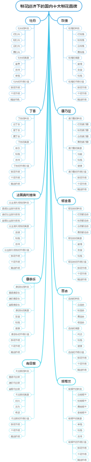 鲜花经济下的国内十大鲜花品牌