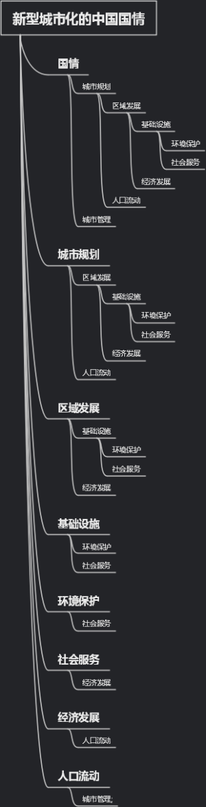 新型城市化的中国国情