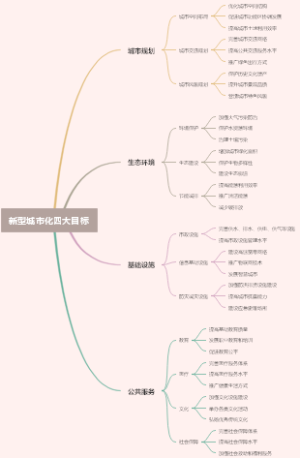 新型城市化四大目标