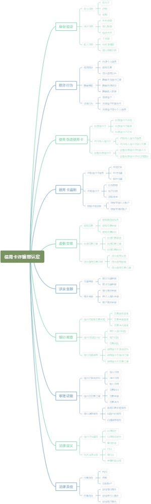 信用卡诈骗罪认定