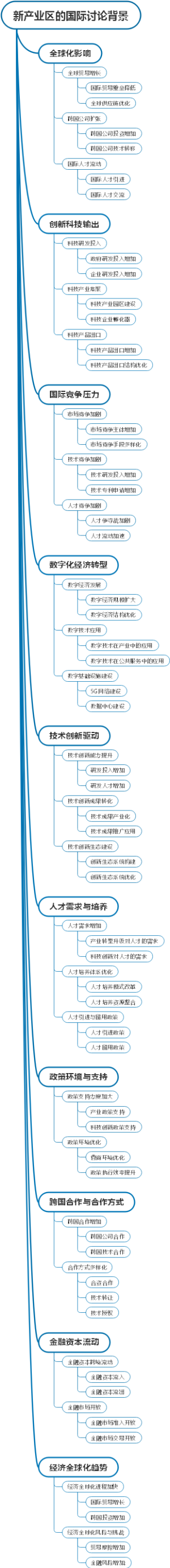 新产业区的国际讨论背景