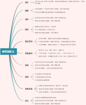 新区域主义