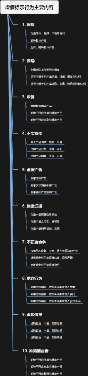 虚假标示行为主要内容