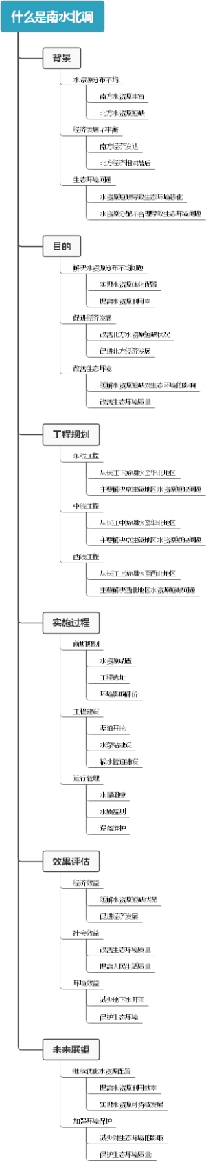 什么是南水北调