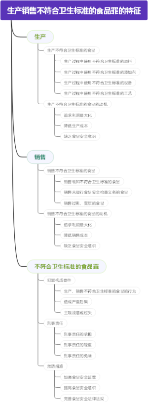 生产销售不符合卫生标准的食品罪的特征