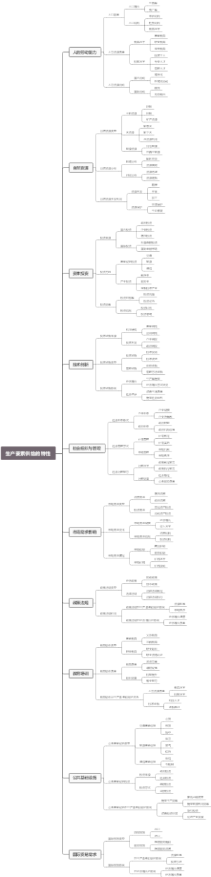 生产要素供给的特性