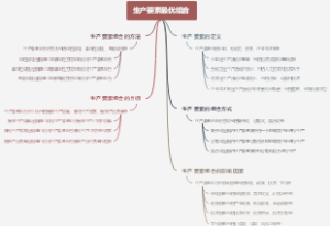 生产要素最优组合