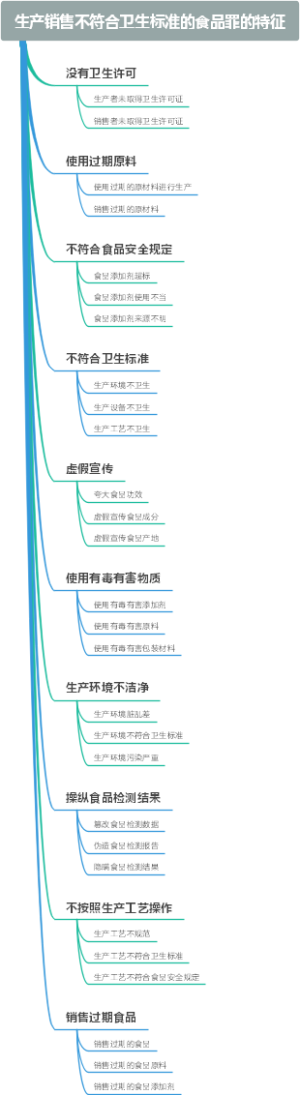 生产销售不符合卫生标准的食品罪的特征
