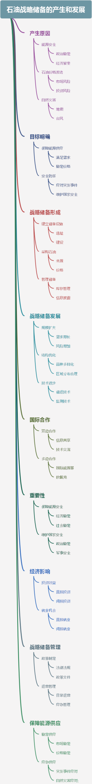 石油战略储备的产生和发展