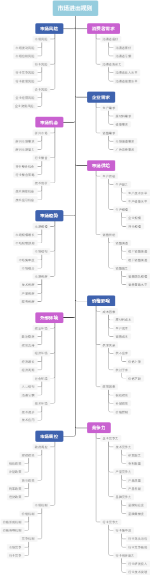市场进出规则