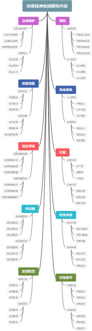 市场秩序包括哪些内容