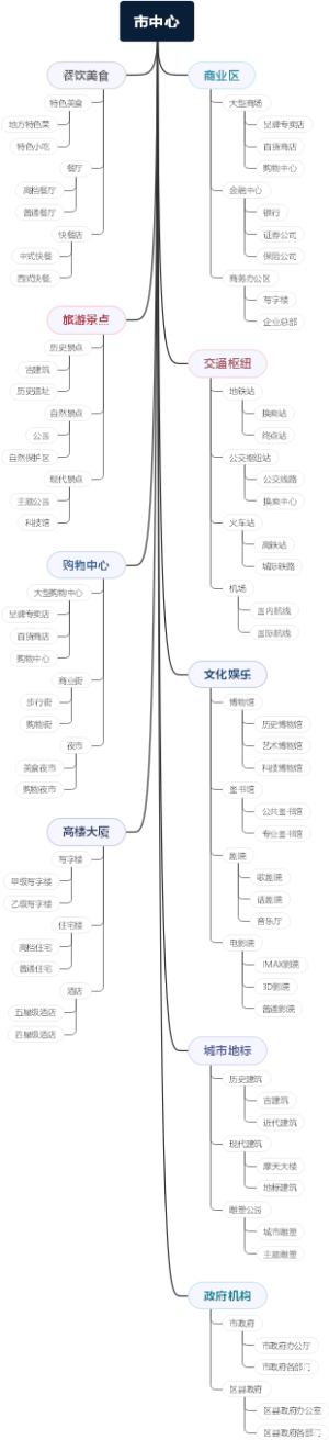 市中心