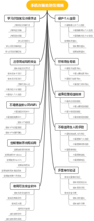 手机诈骗的防范措施