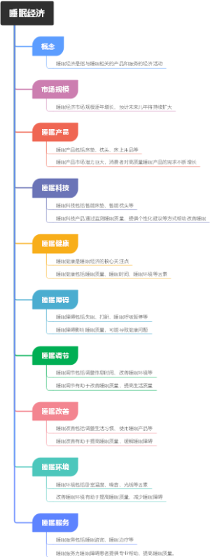 睡眠经济