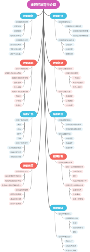 睡眠经济背景介绍
