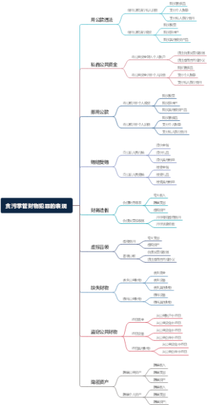 贪污掌管财物犯罪的表现