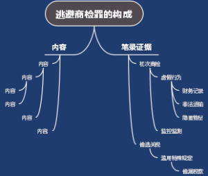 逃避商检罪的构成