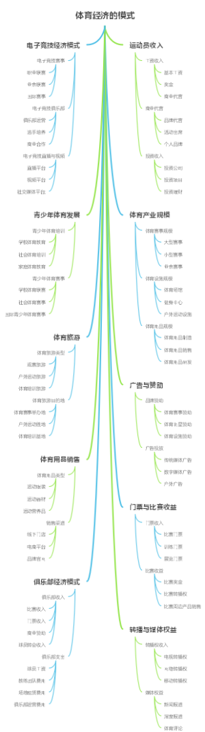 体育经济的模式