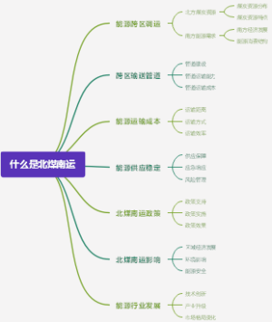 什么是北煤南运