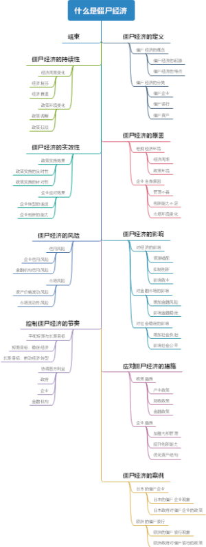 什么是僵尸经济