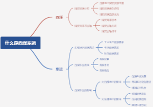 什么是西煤东运