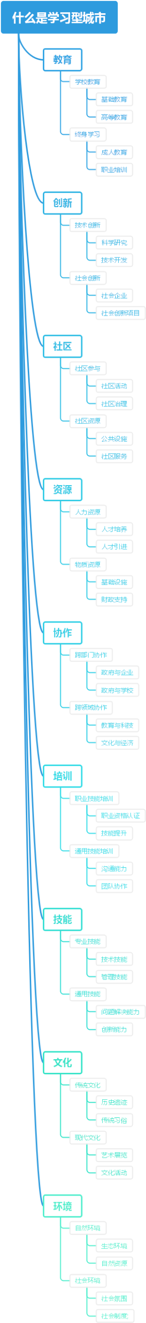 什么是学习型城市