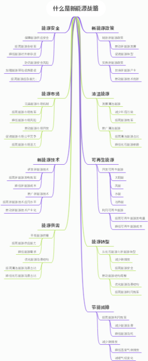 什么是新能源战略