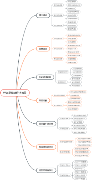 什么是物流经济效益