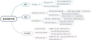 盲盒发展历程