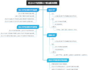 名义GDP与实际GDP的区别与联系