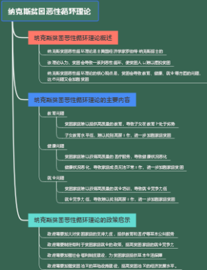 纳克斯贫困恶性循环理论