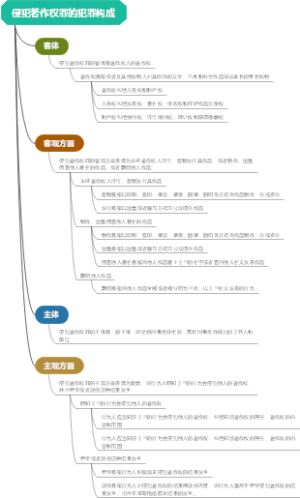 侵犯著作权罪的犯罪构成