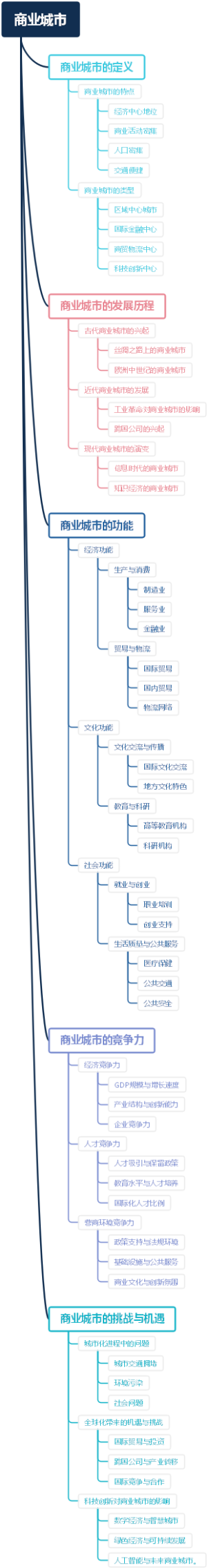 商业城市