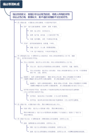 侵占罪的构成