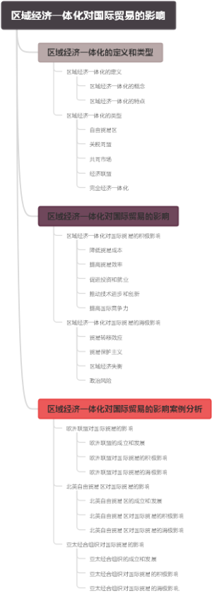 区域经济一体化对国际贸易的影响