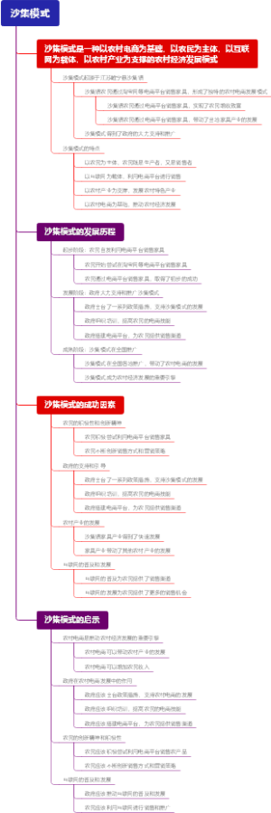 沙集模式